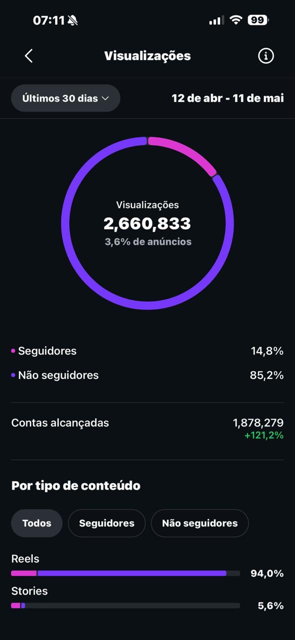 2.6M visualizações em 30 dias